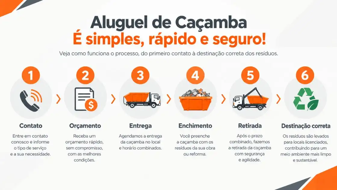 Passo a passo de como funciona o aluguel de caçamba, do pedido pelo WhatsApp até a retirada